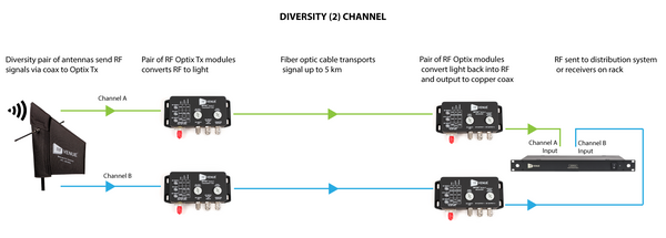 OPTIX2-S3 OPTIX RF OVER FIBER SYSTEM , DUAL CHANNEL